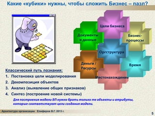 Какие «кубики» нужны, чтобы сложить Бизнес – пазл?

Классический путь познания:
1. Постановка цели моделирования
2. Декомпозиция объектов
3. Анализ (выявление общих признаков)

4. Синтез (построение новой системы)

Архитектура организации Елиферов В.Г. 2013 г.

5

 