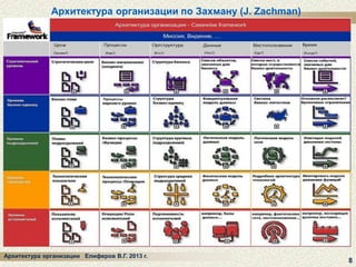 Архитектура организации по Захману (J. Zachman)

Архитектура организации Елиферов В.Г. 2013 г.

8

 