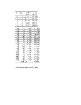 Langkah berikutnya hitung nilai T, yaitu:

 