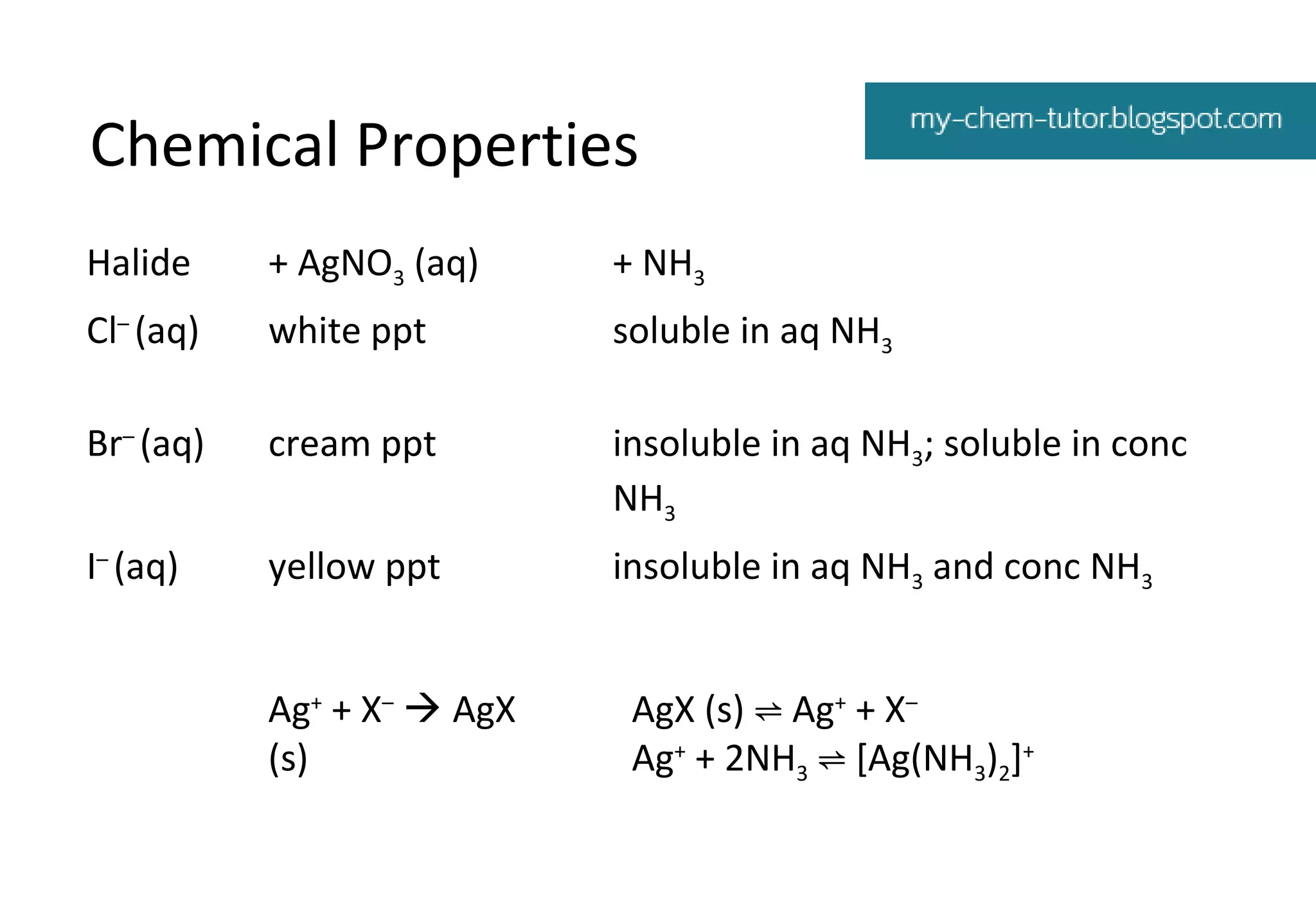 Chemical Properties
Halide

+ AgNO3 (aq)

+ NH3

Cl– (aq)

white ppt

soluble in aq NH3

Br– (aq)

cream ppt

insoluble in aq NH3; soluble in conc
NH3

I– (aq)

yellow ppt

insoluble in aq NH3 and conc NH3

Ag+ + X–  AgX
(s)

AgX (s) ⇌ Ag+ + X–
Ag+ + 2NH3 ⇌ [Ag(NH3)2]+

 