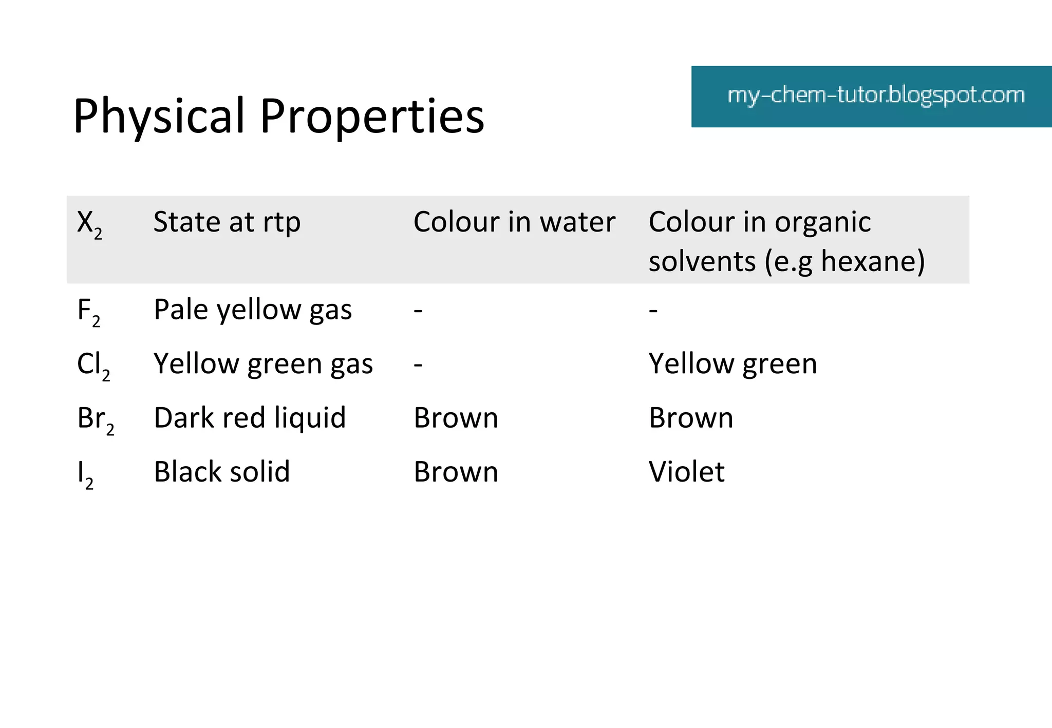 Physical Properties
X2

State at rtp

F2

Pale yellow gas

Colour in water Colour in organic
solvents (e.g hexane)
-

Cl2

Yellow green gas

-

Yellow green

Br2

Dark red liquid

Brown

Brown

I2

Black solid

Brown

Violet

 
