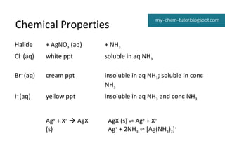 Chemical Properties
Halide

+ AgNO3 (aq)

+ NH3

Cl– (aq)

white ppt

soluble in aq NH3

Br– (aq)

cream ppt

insoluble in aq NH3; soluble in conc
NH3

I– (aq)

yellow ppt

insoluble in aq NH3 and conc NH3

Ag+ + X–  AgX
(s)

AgX (s) ⇌ Ag+ + X–
Ag+ + 2NH3 ⇌ [Ag(NH3)2]+

 