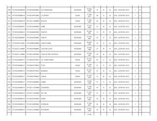 KENDARI

26 Mar
1996

18

B

Lk

KEL. GUNUNG JATI/

1

6

-

LA JINAPE

RAHA

15 Sep
1973

40

S

Lk

KEL. GUNUNG JATI-/

1

6

-

7471023112890005

RUSLIN

RAHA

31 Des
1989

24

B

Lk

KEL. GUNUNG JATI-/

1

6

-

7471022202080391

7471021010650001

AMIR

KENDARI

15 Juli
1990

23

B

Lk

KEL. GUNUNG JATI/

1

6

-

213

7471022202080433

7471026606820001

NARTIN

KENDARI

26 Juni
1982

31

B

Pr

KEL. GUNUNG JATI/

1

6

-

214

7471022202080483

7471025403920001

ASRUN

KENDARI

12 Juni
1985

28

S

Lk

KEL. GUNUNG JATI/

1

6

-

215

7471022203110001

7471020405840004

JAMALUDDIN

KENDARI

04 Mei
1984

29

S

Lk

KEL. GUNUNG JATI/

1

6

-

216

7471022211100004

7471026410900001

LANI OKTAVIA

KENDARI

24 Okt
1990

23

B

Pr

KEL. GUNUNG JATI-/

1

6

-

217

7471022211100004

7471022510930001

FADLAN OKTAVIANSA

KENDARI

25 Okt
1993

20

B

Lk

KEL. GUNUNG JATI-/

1

6

-

218

7471022302080315

7471020107670011

LD. SARIFUDDIN

RAHA

01 Juli
1967

46

S

Lk

KEL. GUNUNG JATI/

1

6

-

219

7471022302080315

7471024107700012

YUNI

RAHA

01 Juli
1970

43

S

Pr

KEL. GUNUNG JATI/

1

6

-

220

7471022302080315

7471020107910015

RAHMAT

RAHA

01 Juli
1991

22

B

Lk

KEL. GUNUNG JATI/

1

6

-

221

7471022302080315

7471020107940012

FAISAL

RAHA

01 Juli
1994

19

B

Lk

KEL. GUNUNG JATI/

1

6

-

222

7471022302080317

7471021010800001

SABRI

KENDARI

10 Okt
1980

33

S

Lk

KEL. GUNUNG JATI/

1

6

-

223

7471022302080319

7471023112540008

SAHARING

KENDARI

31 Des
1954

59

S

Lk

KEL. GUNUNG JATI/

1

6

-

224

7471022302080319

7471027112620008

WE URI

KENDARI

31 Des
1962

51

S

Pr

KEL. GUNUNG JATI/

1

6

-

225

7471022302080319

7471022707850001

SARIF

KENDARI

27 Juli
1985

28

B

Lk

KEL. GUNUNG JATI/

1

6

-

226

7471022302080319

7471021504870001

SUPRIADI

KENDARI

31 Des
1987

26

B

Lk

KEL. GUNUNG JATI/

1

6

-

227

7471022302080319

7471021211890002

SUPARDIN

KENDARI

12 Nov
1989

24

B

Lk

KEL. GUNUNG JATI/

1

6

-

209

7471022202080288

7471022603960001

LD FARDIANDI

210

7471022202080310

7471021509730001

211

7471022202080310

212

19 Jan

 