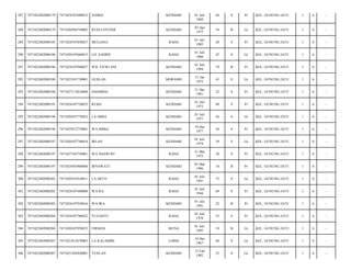 287

7471022402080179

7471024107690015

NAIMA

KENDARI

288

7471022402080179

7471020304750002

RUSLI EFENDI

KENDARI

289

7471022402080185

7471024107850027

MULIANA

290

7471022402080186

7471020107660015

LD. SAHIDI

291

7471022402080186

7471024107940027

292

7471022402080188

293

01 Juli
1969

44

S

Pr

KEL. GUNUNG JATI/

1

6

-

03 Apr
1975

39

B

Lk

KEL. GUNUNG JATI/

1

6

-

RAHA

01 Juli
1985

28

S

Pr

KEL. GUNUNG JATI/

1

6

-

RAHA

01 Juli
1966

47

S

Lk

KEL. GUNUNG JATI/

1

6

-

WD. FITRI ANI

KENDARI

01 Juli
1994

19

B

Pr

KEL. GUNUNG JATI/

1

6

-

7471023101730001

GUSLAN

MORAMO

31 Jan
1973

41

S

Lk

KEL. GUNUNG JATI/

1

6

-

7471022402080188

7471027112810004

HASMIDA

KENDARI

31 Des
1981

32

S

Pr

KEL. GUNUNG JATI/

1

6

-

294

7471022402080191

7471024107730025

RUHA

KENDARI

01 Juli
1973

40

S

Pr

KEL. GUNUNG JATI/

1

6

-

295

7471022402080196

7471020107770023

LA HIMA

KENDARI

01 Juli
1977

36

S

Lk

KEL. GUNUNG JATI/

1

6

-

296

7471022402080196

7471025912770001

WA MIMA

KENDARI

19 Des
1977

36

S

Pr

KEL. GUNUNG JATI/

1

6

-

297

7471022402080197

7471020107740014

IRLAN

KENDARI

01 Juli
1974

39

S

Lk

KEL. GUNUNG JATI/

1

6

-

298

7471022402080197

7471027105750001

WA DAERUSU

RAHA

31 Mei
1975

38

S

Pr

KEL. GUNUNG JATI/

1

6

-

299

7471022402080197

7471024503960004

IRNAWATI

KENDARI

05 Mar
1996

18

B

Pr

KEL. GUNUNG JATI/

1

6

-

300

7471022402080202

7471020107410011

LA HETO

RAHA

01 Juli
1941

72

S

Lk

KEL. GUNUNG JATI/

1

6

-

301

7471022402080202

7471024107440008

WA RA

RAHA

01 Juli
1944

69

S

Pr

KEL. GUNUNG JATI/

1

6

-

302

7471022402080202

7471024107910016

WA IRA

KENDARI

01 Juli
1991

22

B

Pr

KEL. GUNUNG JATI/

1

6

-

303

7471022402080204

7471024107780022

YULIANTI

RAHA

01 Juli
1978

35

S

Pr

KEL. GUNUNG JATI/

1

6

-

304

7471022402080204

7471020107950033

FIRMAN

MUNA

01 Juli
1995

18

B

Lk

KEL. GUNUNG JATI/

1

6

-

305

7471022402080207

7471021012670002

LA KALAMBE

LOHIA

10 Des
1967

46

S

Lk

KEL. GUNUNG JATI/

1

6

-

306

7471022402080207

7471021302820001

YUSLAN

KENDARI

13 Feb
1982

32

S

Lk

KEL. GUNUNG JATI/

1

6

-

 