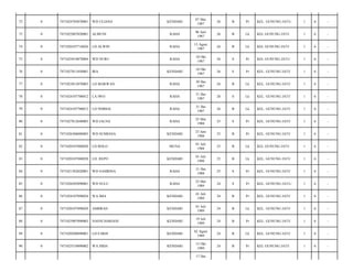 KENDARI

07 Mei
1987

26

B

Pr

KEL. GUNUNG JATI-/

1

6

-

ALMUNI

RAHA

06 Juni
1987

26

B

Lk

KEL GUNUNG JATI/

1

6

-

7471020107710026

LD ALWIN

RAHA

13 Agust
1987

26

B

Lk

KEL GUNUNG JATI/

1

6

-

0

7471025010870004

WD NURU

RAHA

10 Okt
1987

26

S

Pr

KEL GUNUNG JATI-/

1

6

-

76

0

7471027011850001

IRA

KENDARI

10 Okt
1987

26

S

Pr

KEL. GUNUNG JATI/

1

6

-

77

0

7471023012870003

LD MARWAN

RAHA

30 Des
1987

26

B

Lk

KEL. GUNUNG JATI/

1

6

-

78

0

7471024107700012

LA IWO

RAHA

31 Des
1987

26

S

Lk

KEL. GUNUNG JATI/

1

6

-

79

0

7471024107700012

LD NDIMAI

RAHA

31 Des
1987

26

B

Lk

KEL. GUNUNG JATI/

1

6

-

80

0

7471027012640003

WD JALNA

RAHA

25 Mei
1988

25

S

Pr

KEL. GUNUNG JATI/

1

6

-

81

0

7471026306880003

WD SUMIANA

KENDARI

23 Juni
1988

25

B

Pr

KEL. GUNUNG JATI/

1

6

-

82

0

7471020107880020

LD BOLO

MUNA

01 Juli
1988

25

B

Lk

KEL GUNUNG JATI/

1

6

-

83

0

7471020107880028

LD. REPO

KENDARI

01 Juli
1988

25

B

Lk

KEL. GUNUNG JATI/

1

6

-

84

0

7471021302820001

WD SAMRINA

RAHA

31 Des
1988

25

S

Pr

KEL. GUNUNG JATI/

1

6

-

85

0

7471026505890001

WD SULU

RAHA

25 Mei
1989

24

S

Pr

KEL. GUNUNG JATI-/

1

6

-

86

0

7471024107890024

WA IMA

KENDARI

01 Juli
1989

24

B

Pr

KEL. GUNUNG JATI/

1

6

-

87

0

7471020107890020

AMBRAN

KENDARI

01 Juli
1989

24

B

Lk

KEL. GUNUNG JATI/

1

6

-

88

0

7471025907890003

NASNI HARIANI

KENDARI

19 Juli
1989

24

B

Pr

KEL. GUNUNG JATI/

1

6

-

89

0

7471020208890001

LD FARIS

KENDARI

02 Agust
1989

24

B

Lk

KEL. GUNUNG JATI/

1

6

-

90

0

7471025510890002

WA HIDA

KENDARI

15 Okt
1989

24

B

Pr

KEL GUNUNG JATI/

1

6

-

72

0

7471024705870001

WD ULIANA

73

0

7471022807820001

74

0

75

17 Des

 