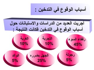 ‫أسباب الوقوع في التدخين :‬
‫أجريت العديد من الدراسات والستبانات حول‬
‫أسباب الوقوع في التدخين فكانت النتيجة :‬
‫رفقاء السوء‬
‫%54‬
‫رجولة‬
‫%5‬

‫التجربة‬
‫%01‬
‫الجهل بضرره‬
‫%52‬

‫الغربة‬
‫%01‬
‫الوالد‬
‫%5‬

 