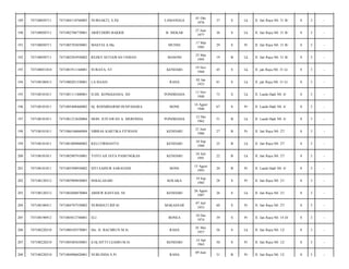 LAMANGGA

01 Okt
1976

37

S

Lk

Jl. Jati Raya N0. 31 B/

8

3

-

B. MEKAR

27 Juni
1977

36

S

Lk

Jl. Jati Raya N0. 31 B/

8

3

-

MASTIA A.Ma

MUNSE

17 Mar
1985

29

S

Pr

Jl. Jati Raya N0. 31 B/

8

3

-

7471082503950002

REZKY SETIAWAN USMAN

MASONI

25 Mar
1995

19

B

Lk

Jl. Jati Raya N0. 31 B/

8

3

-

747108051010

7471081911168001

SURAYA, ST

KENDARI

19 Nov
1968

45

S

Lk

Jl. jati Raya N0. 31 G/

8

3

-

194

747108100413

7471080201330001

LA BAASI

RAHA

02 Jan
1933

81

S

Lk

Jl. jati Raya N0. 31 G/

8

3

-

195

747108101011

7471081111400001

H.HS. KONGGOASA, SH

PONDIDAHA

11 Nov
1940

73

S

Lk

Jl. Laode Hadi N0. 6/

8

3

-

196

747108101011

7471085408460002

Hj. ROSMIDARMI HUSPAHARA

BONE

14 Agust
1946

67

S

Pr

Jl. Laode Hadi N0. 6/

8

3

-

197

747108101011

7471081212620004

MOH. JUITAWAN A. MERONDA

PONDIDAHA

12 Des
1962

51

B

Lk

Jl. Laode Hadi N0. 6/

8

3

-

198

747108101011

7471086106860004

NIBRAS KARTIKA FITRIANI

KENDARI

21 Juni
1986

27

B

Pr

Jl. Jati Raya N0. 27/

8

3

-

199

747108101011

7471081009800002

KELI FIRMANTO

KENDARI

10 Sep
1988

25

B

Lk

Jl. Jati Raya N0. 27/

8

3

-

200

747108101011

7471082907910001

TOTO AJI JAYA PAMUNGKAS

KENDARI

24 Juli
1991

22

B

Lk

Jl. Jati Raya N0. 27/

8

3

-

201

747108101011

7471085508930002

SITI SAINUR SARANANI

BONE

15 Agust
1993

20

B

Pr

Jl. Laode Hadi N0. 6/

8

3

-

202

747108120312

7471085909850003

ISMALASARI

KOLAKA

19 Sep
1985

28

S

Pr

Jl. Jati Raya N0. 21/

8

3

-

203

747108120312

7471082608870004

ABDUR RASYAD, SE

KENDARI

26 Agust
1987

26

S

Lk

Jl. Jati Raya N0. 21/

8

3

-

204

747108180411

7471084707530002

NURMIATI RIFAI

MAKASSAR

07 Juli
1953

60

S

Pr

Jl. Jati Raya N0. 27/

8

3

-

205

747108190912

7471085012740001

ELI

BONEA

10 Des
1974

39

S

Pr

Jl. Jati Raya N0. 14 D/

8

3

-

206

747108220210

7471080105570001

Drs. H. BACHRUN M.Si

RAHA

01 Mei
1957

56

S

Lk

Jl. Jati Raya N0. 12/

8

3

-

207

747108220210

7471085405630001

Ir.Hj.SITTI LEAMO.M.Si

KENDARI

14 Apr
1963

50

S

Pr

Jl. Jati Raya N0. 12/

8

3

-

208

747108220210

7471084906820001

NURLINDA S.Pi

31

B

Pr

Jl. Jati Raya N0. 12/

8

3

-

189

747108050711

7471084110760003

NURSAKTI, S.Pd

190

747108050711

7471082706770001

ARIFUDDIN BAKRIE

191

747108050711

7471085703850001

192

747108050711

193

RAHA

09 Juni

 