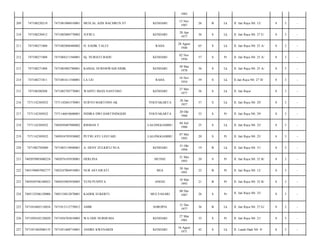 1982
209

747108220210

7471081006910001

MUH.AL AZIS BACHRUN ST

KENDARI

15 Nov
1987

26

B

Lk

Jl. Jati Raya N0. 12/

8

3

-

210

747108220412

7471082004770002

JUFRI L

KENDARI

20 Apr
1977

36

S

Lk

Jl. Jati Raya N0. 27 E/

8

3

-

211

747108271008

7471082808480002

H. SADIK TALUI

RAHA

28 Agust
1948

65

S

Lk

Jl. Jati Raya N0. 25 A/

8

3

-

212

747108271008

7471084211560001

Hj. NURIATI BADU

KENDARI

02 Nov
1956

57

S

Pr

Jl. Jati Raya N0. 25 A/

8

3

-

213

747108271008

7471083003780001

KAMAL NURSISWADI SIDIK

KENDARI

30 Mar
1978

36

S

Lk

Jl. Jati Raya N0. 25 A/

8

3

-

214

747108271011

7471081611540001

LA LIU

RAHA

16 Nov
1954

59

S

Lk

Jl.Jati Raya N0. 27 H/

8

3

-

215

747108280208

7471082705770001

WAHYU IMAN SANTOSO

KENDARI

27 Mei
1977

36

S

Lk

Jl. Jati Raya/

8

3

-

216

7371142305032

7371142601570001

SURYO MARTONO AK

YOGYAKARTA

26 Jan
1957

57

S

Lk

Jl. Jati Raya N0. 29/

8

3

-

217

7371142305032

7371146010600001

INDIRA DWI HARTININGSIH

YOGYAKARTA

20 Okt
1960

53

S

Pr

Jl. Jati Raya N0. 29/

8

3

-

218

7371142305032

7405030407880002

RISMAN T

LALONGGAMBU

04 Juli
1988

25

S

Lk

Jl. Jati Raya N0. 25/

8

3

-

219

7371142305032

7405034705930002

PUTRI AYU LESTARI

LALONGGAMBU

07 Mei
1993

20

S

Pr

Jl. Jati Raya N0. 25/

8

3

-

220

7471082702080

7471083110940001

A. DENY ZULKIFLI NUA

KENDARI

31 Okt
1994

19

B

Lk

Jl. Jati Raya N0. 31/

8

3

-

221

7402070903080224

7402076105930001

HERLINA

MUNSE

21 Mei
1993

20

S

Pr

Jl. Jati Raya N0. 32 B/

8

3

-

222

7403190807082777

7403247004910001

NUR ASTAWATI

BEA

30 Apr
1991

22

B

Pr

Jl. Jati Raya N0. 12/

8

3

-

223

7405030706100023

7405035003930005

YUNI PUSPITA

ANESE

10 Mar
1993

21

B

Pr

Jl. Jati Raya N0. 32 B/

8

3

-

224

7405132506120006

7405134812870001

KADEK SUKERTI

MULYASARI

08 Des
1987

26

S

Pr

Jl. Jati Raya N0. 33/

8

3

-

225

7471010402110034

7471013112770012

AMIR

SOROPIA

31 Des
1977

36

B

Lk

Jl. Jati Raya N0. 27 G/

8

3

-

226

7471050102120020

7471056703810003

WA ODE NURHUMA

KENDARI

27 Mar
1981

33

S

Pr

Jl. Jati Raya N0. 21/

8

3

-

227

7471051802080135

7471051608710001

ANDRE KWENARDI

KENDARI

16 Agust
1971

42

S

Lk

Jl. Laode Hadi N0. 9/

8

3

-

 