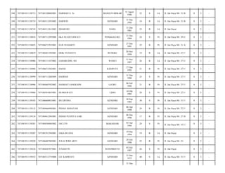 BANGUN MEKAR

15 Agust
1980

33

S

Lk

Jl. Jati Raya N0. 31 B/

8

3

-

KENDARI

31 Des
1995

18

B

Lk

Jl. Jati Raya N0. 21 B/

8

3

-

RAHA

31 Des
1961

52

B

Lk

Jl. Jati Raya/

8

3

-

PONGGALUKU

31 Des
1989

24

S

Pr

Jl. Jati Raya N0. 29 E/

8

3

-

ELIS SUGIARTI

KENDARI

27 Des
1991

22

B

Pr

Jl. Jati Raya N0. 31 A/

8

3

-

7471082011945001

ERIK YUNANTO

BUNGKU

20 Nov
1994

19

B

Lk

Jl. Jati Raya N0. 27 F/

8

3

-

7471081911138906

7471081111875002

GAHARUDIN, SH

WANCI

11 Nov
1987

26

B

Lk

Jl. Jati Raya N0. 27 E/

8

3

-

255

7471081911138988

7471086712925001

HASNI

KASIPUTE

27 Des
1992

21

B

Pr

Jl. Jati Raya N0. 27 F/

8

3

-

256

7471081911138990

7471087112885009

HASRAH

KENDARI

31 Des
1988

25

S

Pr

Jl. Jati Raya N0. 27 F/

8

3

-

257

7471081911138996

7471084607925002

HASRIATI ANGRAINI

LAURU

06 Juli
1992

21

B

Pr

Jl. Jati Raya N0. 27 F/

8

3

-

258

7471081911139086

7471085810855001

HUSRAWATI

LEBO

18 Okt
1985

28

S

Pr

Jl. Jati Raya N0. 27 F/

8

3

-

259

7471081911139103

7471086609835001

IIN ERVINA

KENDARI

26 Sep
1983

30

S

Pr

Jl. Jati Raya N0. 31 F/

8

3

-

260

7471081911139132

7471084604905001

INDAH ASMAYAH

KENDARI

06 Apr
1990

24

B

Pr

Jl. Jati Raya N0. 27 F/

8

3

-

261

7471081911139134

7471084612965001

INDAH PUSPITA SARI

KENDARI

06 Des
1996

17

B

Pr

Jl. Jati Raya N0. 27 H/

8

3

-

262

7471081911139201

7471084504865002

JACLYN

MAKASSAR

05 Apr
1986

28

S

Pr

8

3

-

263

7471081911139207

7471081912945001

JAKA BUANA

KENDARI

19 Des
1994

19

B

Lk

Jl. Jati Raya/

8

3

-

264

7471081911139228

7471086007885001

JULIA WIDI ARTI

KENDARI

20 Juli
1988

25

B

Pr

Jl. Jati Raya N0. 21/

8

3

-

265

7471081911139236

7471084207875001

JUNARTIN

RANOMEETO

02 Juli
1987

26

S

Pr

Jl. Jati Raya/

8

3

-

266

7471081911139352

7471083112735008

LD. KARWATI

KENDARI

31 Des
1973

40

S

Lk

Jl. Jati Raya N0. 31 F/

8

3

-

248

7471081911138713

7471081508805001

DARMAN S. Si

249

7471081911138719

7471083112955002

DARWIN

250

7471081911138742

7471083112615003

DHABURU

251

7471081911138818

7471087112895006

EKA SULISTIAWATI

252

7471081911138823

7471086712915001

253

7471081911138839

254

31 Des

Jl. Jati Raya N0. 31 C/

 