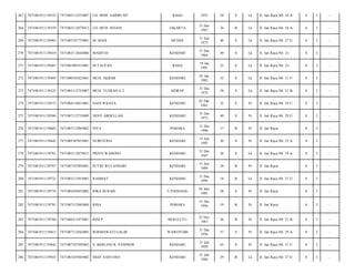 267

7471081911139355

7471083112555007

LD. MOH. SAIDIN MT

RAHA

1955

58

S

Lk

Jl. Jati Raya N0. 10 A/

8

3

-

268

7471081911139359

7471083112875012

LD. MUH. ISNANI

JAKARTA

31 Des
1987

26

B

Lk

Jl. Jati Raya N0. 10 A/

8

3

-

269

7471081911139405

7471083107735001

M. BADI

MUNSE

31 Juli
1973

40

S

Lk

Jl. Jati Raya N0. 27 E/

8

3

-

270

7471081911139419

7471083112645004

MAHFUD

KENDARI

31 Des
1964

49

S

Lk

Jl. Jati Raya N0. 21/

8

3

-

271

7471081911139487

7471081901915001

M.TAUFAN

RAHA

19 Jan
1991

23

S

Lk

Jl. Jati Raya N0. 21/

8

3

-

272

7471081911139493

7471080101825001

MUH. AKBAR

KENDARI

01 Jan
1982

32

S

Lk

Jl. Jati Raya N0. 31 F/

8

3

-

273

7471081911139525

7471083112755007

MUH. YUSRAN S.T

SIDRAP

31 Des
1975

38

S

Lk

Jl. Jati Raya N0. 21 B/

8

3

-

274

7471081911139572

7471084110815001

NANI WIJAYA

KENDARI

01 Okt
1981

32

S

Pr

Jl. Jati Raya N0. 19 C/

8

3

-

275

7471081911139586

7471087112735009

NENY ABDULLAH

KENDARI

31 Des
1973

40

S

Pr

Jl. Jati Raya N0. 29 E/

8

3

-

276

7471081911139602

7471087112965002

NITA

POHARA

31 Des
1996

17

B

Pr

Jl. Jati Raya/

8

3

-

277

7471081911139642

7471085507835001

NURFITRIA

KENDARI

15 Juli
1983

30

S

Pr

Jl. Jati Raya N0. 25 A/

8

3

-

278

7471081911139701

7471083112875015

PRIYO WAHONO

KENDARI

31 Des
1987

26

S

Lk

Jl. Jati Raya N0. 19 A/

8

3

-

279

7471081911139707

7471087107895001

PUTRI WULANDARI

KENDARI

31 Juli
1989

24

B

Pr

Jl. Jati Raya/

8

3

-

280

7471081911139723

7471083112955003

RAHMAT

KENDARI

31 Des
1995

18

B

Lk

Jl. Jati Raya N0. 27 E/

8

3

-

281

7471081911139776

7471084505855002

RIKA HUSAIN

U.PANDANG

05 Mei
1985

28

S

Pr

Jl. Jati Raya/

8

3

-

282

7471081911139781

7471087112945004

RINA

POHARA

31 Des
1994

19

B

Pr

Jl. Jati Raya/

8

3

-

283

7471081911139788

7471086311875001

RINI P

BESULUTU

23 Nov
1987

26

B

Pr

Jl. Jati Raya N0. 21 B/

8

3

-

284

7471081911139815

7471087112565005

ROSMAWATI GALIB

WAWOTOBI

31 Des
1956

57

S

Pr

Jl. Jati Raya N0. 29 A/

8

3

-

285

7471081911139842

7471087107505002

S. BERLIAN R. PANDEDE

KENDARI

31 Juli
1950

63

S

Pr

Jl. Jati Raya N0. 31 F/

8

3

-

286

7471081911139925

7471083107845002

SIGIT SANTOSO

KENDARI

31 Juli
1984

29

B

Lk

Jl. Jati Raya N0. 27 E/

8

3

-

 