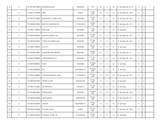 32

0

7471081309750001

ACHMAD GALIB

KENDARI

1975

38

S

Lk

Jl. Jati Raya N0. 29 A/

8

3

-

33

0

7471083112750009

ARIS

RAHA

31 Des
1975

38

S

Lk

Jl. Jati Raya N0. 29 B/

8

3

-

34

0

7471083107760002

KURNIAWAN ABDULLAH

KENDARI

31 Juli
1976

37

S

Lk

Jl. Jati Raya N0. 29 E/

8

3

-

35

0

7471086405780002

ISNEYNI HAMZAH S.IP

U.PANDANG

24 Mei
1978

35

B

Pr

Jl. Jati Raya N0. 27 E/

8

3

-

36

0

7471080177780001

BAHTIAR

KENDARI

17 Juli
1978

35

S

Lk

Jl. Jati Raya/

8

3

-

37

0

7471084709780005

IDAYANI ABDULLAH

KENDARI

07 Sep
1978

35

S

Pr

Jl. Jati Raya N0. 29 E/

8

3

-

38

0

7471080709780001

FITRIYANI ABDULLAH

KENDARI

07 Sep
1978

35

S

Pr

Jl. Jati Raya N0. 29 E/

8

3

-

39

0

7471084617900001

SUYATI

KENDARI

06 Jan
1979

35

S

Pr

Jl. Jati Raya/

8

3

-

40

0

7471052803790001

MAHADIR MUHAMMAD

KENDARI

28 Mar
1979

35

S

Lk

Jl. Jati Raya N0. 21/

8

3

-

41

0

7471083107800002

ADI HERMAWAN P

KENDARI

31 Juli
1980

33

S

Lk

Jl. Jati Raya N0. 19 C/

8

3

-

42

0

7471080198800001

ACEP

KENDARI

19 Agust
1980

33

S

Lk

Jl. Jati Raya/

8

3

-

43

0

7471084308800002

IRA

RANOMEETO

30 Agust
1980

33

S

Pr

Jl. Jati Raya/

8

3

-

44

0

7471084112800005

ULIYAH HAMZAH, S.KM

U.PANDANG

01 Des
1980

33

B

Pr

Jl. Jati Raya N0. 27 E/

8

3

-

45

0

7471080305810001

ASDAR SYAM

MAKASSAR

03 Mei
1981

32

S

Lk

Jl. Jati Raya/

8

3

-

46

0

7471084317810001

SRI MURIATI

JAKARTA

31 Juli
1981

32

S

Pr

Jl. Jati Raya/

8

3

-

47

0

7471082408810001

KURNIAWAN

KENDARI

24 Agust
1981

32

B

Lk

Jl. Jati Raya N0. 29 B/

8

3

-

48

0

7471080801820006

ANDI AKBAR

MAKASSAR

08 Jan
1982

32

S

Lk

Jl. Jati Raya N0. 31 C/

8

3

-

49

0

7471084105820001

ASNANI

RANOMEETO

10 Mei
1982

31

S

Pr

Jl. Jati Raya/

8

3

-

50

0

7403304107820006

WA ODE LOBA

RAHA

01 Juli
1982

31

S

Pr

Jl. Jati Raya N0. 29 B/

8

3

-

51

0

7471080307820005

RAHMAT SYAM, SE

U.PANDANG

03 Juli
1982

31

S

Lk

Jl. Jati Raya/

8

3

-

 