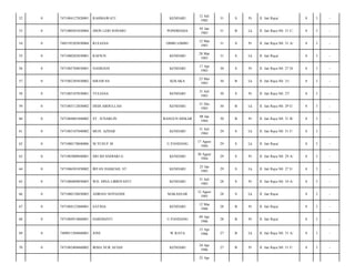 KENDARI

12 Juli
1982

31

S

Pr

Jl. Jati Raya/

8

3

-

JHON LERI SONARU

PONDIDAHA

05 Jan
1983

31

B

Lk

Jl. Jati Raya N0. 31 C/

8

3

-

7405195203830004

RULIANA

OMBU-OMBU

12 Mar
1983

31

S

Pr

Jl. Jati Raya N0. 31 A/

8

3

-

0

7471080283830001

RAFIUN

KENDARI

28 Mar
1983

31

S

Lk

Jl. Jati Raya/

8

3

-

56

0

7471085704830001

NASRIANI

KENDARI

17 Apr
1983

30

S

Pr

Jl. Jati Raya N0. 27 D/

8

3

-

57

0

7471082305830002

ISRAWAN

KOLAKA

23 Mei
1983

30

B

Lk

Jl. Jati Raya N0. 21/

8

3

-

58

0

7471083107830001

YULIANA

KENDARI

31 Juli
1983

30

S

Pr

Jl. Jati Raya N0. 27/

8

3

-

59

0

7471083112830002

DEDI ABDULLAH

KENDARI

31 Des
1983

30

B

Lk

Jl. Jati Raya N0. 29 E/

8

3

-

60

0

7471084801840002

ST. JUNARLIN

BANGUN MEKAR

08 Jan
1984

30

B

Pr

Jl. Jati Raya N0. 31 B/

8

3

-

61

0

7471083107840002

MUH. AZHAR

KENDARI

31 Juli
1984

29

S

Lk

Jl. Jati Raya N0. 31 F/

8

3

-

62

0

7471080178840006

M.YUSUF M

U.PANDANG

17 Agust
1984

29

S

Lk

Jl. Jati Raya/

8

3

-

63

0

7471083008840001

SRI ISFANDIARI G

KENDARI

30 Agust
1984

29

S

Pr

Jl. Jati Raya N0. 29 A/

8

3

-

64

0

7471086501850002

IRFAN HAMZAH, ST

KENDARI

25 Jan
1985

29

S

Lk

Jl. Jati Raya N0. 27 E/

8

3

-

65

0

7471086809850003

WD. DINA LIBRIYANTI

KENDARI

31 Juli
1985

28

S

Pr

Jl. Jati Raya N0. 10 A/

8

3

-

66

0

7471080128850003

ADRIAN NOVIANDI

MAKASSAR

12 Agust
1985

28

S

Lk

Jl. Jati Raya/

8

3

-

67

0

7471084123860001

SATRIA

KENDARI

12 Mar
1986

28

B

Pr

Jl. Jati Raya/

8

3

-

68

0

7471084914860001

HARDIANTI

U.PANDANG

09 Apr
1986

28

B

Pr

Jl. Jati Raya/

8

3

-

69

0

7409011504860001

JONI

W.RAYA

15 Apr
1986

27

B

Lk

Jl. Jati Raya N0. 31 A/

8

3

-

70

0

7471082404860002

IRMA NUR AFIAH

KENDARI

24 Apr
1986

27

B

Pr

Jl. Jati Raya N0. 31 F/

8

3

-

52

0

7471084127820001

RAHMAWATI

53

0

7471080501830004

54

0

55

25 Apr

 