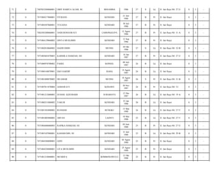 71

0

7407052504860001

OBIT RABITA ALAM, SE

MESAMBA

1986

27

S

Lk

Jl. Jati Raya N0. 27 E/

8

3

-

72

0

7471084217860001

FITRIANI

KENDARI

21 Juli
1986

27

B

Pr

Jl. Jati Raya/

8

3

-

73

0

7471084307860001

YULIANA

KENDARI

30 Juli
1986

27

B

Pr

Jl. Jati Raya/

8

3

-

74

0

7402305208860001

ANDI ROSNAWATI

LAMONGGUPA

12 Agust
1986

27

B

Pr

Jl. Jati Raya N0. 31 A/

8

3

-

75

0

7471084129860002

SINTA MUSLIMIN

KENDARI

12 Sep
1986

27

B

Pr

Jl. Jati Raya/

8

3

-

76

0

7471082010860002

HAERUDDIN

MUNSE

20 Okt
1986

27

S

Lk

Jl. Jati Raya N0. 32 B/

8

3

-

77

0

7471085601870003

KARMILA HAMZAH, SH

KENDARI

16 Jan
1987

27

B

Pr

Jl. Jati Raya N0. 27 E/

8

3

-

78

0

7471080978700002

PADEL

KONSEL

09 Juli
1987

26

B

Lk

Jl. Jati Raya/

8

3

-

79

0

7471080148870001

EKO SARDIF

RAHA

14 Agust
1987

26

B

Lk

Jl. Jati Raya/

8

3

-

80

0

7471081808870002

MUAMAR

MUNSE

18 Agust
1987

26

S

Pr

Jl. Jati Raya N0. 31 B/

8

3

-

81

0

7471087011870004

ASMAWATI

KONAWE

30 Nov
1987

26

B

Pr

Jl. Jati Raya N0. 31/

8

3

-

82

0

7471081212880002

SUHAIL AZZUBAIDI

SURABAYA

12 Des
1987

26

B

Lk

Jl. Jati Raya N0. 19 A/

8

3

-

83

0

7471080231880002

YAKUB

KENDARI

23 Jan
1988

26

B

Lk

Jl. Jati Raya/

8

3

-

84

0

7471081503880002

RUSDAM

BUNGKU

15 Mar
1988

26

B

Lk

Jl. Jati Raya N0. 27 F/

8

3

-

85

0

7471081005880002

ARFAN

LAONTI

10 Mei
1988

25

B

Lk

Jl. Jati Raya N0. 27 F/

8

3

-

86

0

7471084406880003

RAPIKA HAMZAH, SE

KENDARI

04 Juni
1988

25

B

Pr

Jl. Jati Raya N0. 27 E/

8

3

-

87

0

7471083107880001

KAHARUDIN, SE

KENDARI

31 Juli
1988

25

B

Lk

Jl. Jati Raya N0. 29 B/

8

3

-

88

0

7471084388800003

OZIN

KENDARI

03 Agust
1988

25

B

Pr

Jl. Jati Raya/

8

3

-

89

0

7471084258880001

LITA MUSLIMIN

KENDARI

25 Agust
1988

25

B

Pr

Jl. Jati Raya/

8

3

-

90

0

7471081210880001

MUSRIFA

BOMBONAWULU

12 Okt
1988

25

B

Pr

Jl. Jati Raya/

8

3

-

 