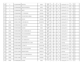 130

0

7471085803940003

MARTINA

MAWA

18 Mar
1994

20

B

Pr

Jl. Jati Raya N0. 31 B/

8

3

-

131

0

7471080604940002

ARKAM HENDARTO

MAWA

06 Apr
1994

20

B

Lk

Jl. Jati Raya N0. 31 B/

8

3

-

132

0

7471080804940001

IMRAN

MUNSE

08 Apr
1994

20

B

Lk

Jl. Jati Raya N0. 31 B/

8

3

-

133

0

7471086604940004

ST. NURWAHDA

KENDARI

26 Apr
1994

19

S

Pr

Jl. Jati Raya N0. 27 C/

8

3

-

134

0

7471081502110001

WA ODE NURUL AZISAH

KENDARI

04 Des
1994

19

B

Pr

Jl. Jati Raya N0. 21/

8

3

-

135

0

7471083112970002

RUSLAN

KENDARI

31 Des
1996

17

B

Lk

Jl. Jati Raya N0. 27 E/

8

3

-

136

205002

7471080127330001

LA ODE DIKI, SH

KALEDUPA

12 Juli
1933

80

S

Lk

Jl. Jati Raya N0. 27/

8

3

-

137

205002

7471080205580001

LA ENGKO DS

RAHA

20 Mei
1958

55

S

Lk

Jl. Jati Raya N0. 8/

8

3

-

138

205002

7471084259630002

NALISAH

RAHA

25 Sep
1963

50

S

Pr

Jl. Jati Raya N0. 8/

8

3

-

139

205002

7471080241680002

MUH. ARMAWADIN, SE

KENDARI

24 Jan
1968

46

S

Lk

Jl. Jati Raya N0. 27/

8

3

-

140

205002

7471082307810002

ENI SAFITRIANINGSIH

KENDARI

23 Juli
1981

32

B

Pr

Jl. Jati Raya N0. 8/

8

3

-

141

205002

7471085403850001

RINA WIRANTI

KENDARI

14 Mar
1985

29

B

Pr

Jl. Jati Raya N0. 8/

8

3

-

142

205002

7471084112950001

SITTI RISDAYANTI

KENDARI

11 Feb
1995

19

B

Pr

Jl. Jati Raya N0. 8/

8

3

-

143

205004

7471082910430001

KAHARUDDIN HATTA JANG

PALOPO

24 Okt
1943

70

S

Lk

Jl. Jati Raya/

8

3

-

144

205004

7471084125480003

Hj. EMMU M

WAWOTOBI

12 Mei
1948

65

S

Pr

Jl. Jati Raya N0. 23 A/

8

3

-

145

205004

7471080402520001

Drs. DJAFAR SILONDAE

KENDARI

04 Feb
1952

62

S

Lk

Jl. Jati Raya N0. 21 B/

8

3

-

146

205004

7471087112530002

MARIAM HADAD

POMALAA

31 Des
1953

60

S

Pr

Jl. Jati Raya/

8

3

-

147

205004

7471084078540002

Drs. M.SYAMSUDDIN,M.Si

POLMAS

07 Agust
1954

59

S

Lk

Jl. Jati Raya N0. 27 C/

8

3

-

148

205004

7471084111620003

A. YUNIAR

KENDARI

01 Nov
1962

51

S

Pr

Jl. Jati Raya N0. 21 B/

8

3

-

149

205004

7471084206630001

NURAINI

50

S

Pr

Jl. Jati Raya N0. 27 D/

8

3

-

RAHA

02 Juni

 