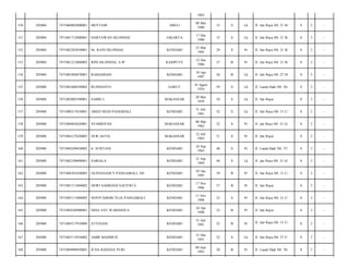 1963
ABELI

08 Mei
1980

33

S

Lk

Jl. Jati Raya N0. 21 B/

8

3

-

HARYAWAN SILONDAE

JAKARTA

17 Des
1980

33

S

Lk

Jl. Jati Raya N0. 21 B/

8

3

-

7471082303850001

Dr. RANI SILONDAE

KENDARI

23 Mar
1985

29

S

Pr

Jl. Jati Raya N0. 21 B/

8

3

-

205004

7471081212860002

RINI SILONDAE, S.IP

KASIPUTE

12 Des
1986

27

B

Pr

Jl. Jati Raya N0. 21 B/

8

3

-

154

205004

7471081804870001

RAMADDAN

KENDARI

18 Apr
1987

26

B

Lk

Jl. Jati Raya N0. 27 D/

8

3

-

155

205008

7471081608550002

RUSMANTO

GARUT

16 Agust
1954

59

S

Lk

Jl. Laode Hadi N0. 56/

8

3

-

156

205008

7471082005590001

SABRI L

MAKASSAR

20 Mei
1959

54

S

Lk

Jl. Jati Raya/

8

3

-

157

205008

7471080317610001

ABED NEGO PANGIDALI

KENDARI

31 Juli
1961

52

S

Lk

Jl. Jati Raya N0. 31 C/

8

3

-

158

205008

7471084603620001

SYABRIYAH

MAKASSAR

06 Mar
1962

52

S

Pr

Jl. jati Raya N0. 31 G/

8

3

-

159

205008

7471084127620003

NUR ASTIA

MAKASSAR

12 Juli
1962

51

S

Pr

Jl. Jati Raya/

8

3

-

160

205008

7471084249650002

Ir. SURYANI

KENDARI

24 Sep
1965

48

S

Pr

Jl. Laode Hadi N0. 57/

8

3

-

161

205008

7471082109690001

SARIALA

KENDARI

21 Sep
1969

44

S

Lk

Jl. jati Raya N0. 31 G/

8

3

-

162

205008

7471084301850003

OLIVIANANCY PANGAIBALI, SH

KENDARI

03 Jan
1985

29

B

Pr

Jl. Jati Raya N0. 31 C/

8

3

-

163

205008

7471081711860002

DEWI SABRIANI SAFITRI S.

KENDARI

17 Nov
1986

27

B

Pr

Jl. Jati Raya/

8

3

-

164

205008

7471085111880005

NOVITAMERCYLIA PANGAIBALI

KENDARI

11 Nov
1988

25

S

Pr

Jl. Jati Raya N0. 31 C/

8

3

-

165

205008

7471084244900001

DIAN AYU WARDANI S.

KENDARI

24 Apr
1990

23

B

Pr

Jl. Jati Raya/

8

3

-

166

205008

7471084317910004

STEVIANI

KENDARI

31 Juli
1991

22

B

Pr

Jl. Jati Raya N0. 31 C/

8

3

-

167

205008

7471083112910002

AMIR MAHMUD

KENDARI

31 Des
1991

22

S

Lk

Jl. Jati Raya N0. 27 F/

8

3

-

168

205008

7471084906930001

ICHA BAHANA PURI

KENDARI

09 Juni
1993

20

B

Pr

Jl. Laode Hadi N0. 58/

8

3

-

150

205004

7471060805800001

MUFTIAR

151

205004

7471081712800001

152

205004

153

 