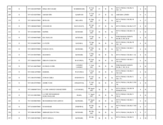 SUMBERSARI,

01 Feb
1987

27

B

Pr

BTN UNHALU BLOK X
NO. 33/

6

18

-

JABARUDIN

KAMPANI

21 Feb
1987

27

B

Lk

ASRAMA LINDO/

11

4

-

7471100301870001

MUSLAN

MELAWE,

01 Mar
1987

27

B

Lk

BTN UNHALU BLOK W
NO. 4/

6

17

-

0

7471100404870003

JUSNAWAN

RATE-RATE,

04 Apr
1987

27

B

Lk

BTN UNHALU BLOK X 27/

6

18

-

212

0

7471101404870001

HAPRIL

KENDARI,

14 Apr
1987

26

B

Lk

BTN UNHALU BLOK U 8
A/

6

16

-

213

0

7471105404870003

RIA DASLAN

KENDARI,

14 Apr
1987

26

S

Pr

PERUMAHAN DOSEN
BLOK X NO 26 B/

6

18

-

214

0

7471101604870001

LA SUDU

KASAKA,

16 Apr
1987

26

B

Lk

BTN UNHALU BLOK W
NO. 19/

6

18

-

215

0

7471100507870003

ICHSAN JAYA

KENDARI,

07 Mei
1987

26

B

Lk

BTN UNHALU BLOK U
NO. 11/

6

16

-

216

0

7471101305870001

ERASMUS

KENDARI,

13 Mei
1987

26

B

Lk

BTN UNHALU BLOK U 16/

6

16

-

217

0

7471100602870001

DIRSAN SAMUNA

WATONEA,

02 Juni
1987

26

B

Lk

BTN UNHALU BLOK U
NO.16A/

6

16

-

218

0

7471101106870002

GUSMAN JUDIN

LANGKU
LANGKU

11 Juni
1987

26

B

Lk

PERUMAHAN DOSEN
BLOK U NO 18 A/

6

16

-

219

0

7471104612870003

DARMIA

WATONEA

12 Juni
1987

26

B

Pr

BTN UNHALU BLOK U
NO.16A/

6

16

-

220

0

7471100107870002

JUSRAN SIBLI

JENEPONTO

01 Juli
1987

26

B

Lk

BTN UNHALU BLOK V.
NO. 37-/

6

17

-

221

0

7471106107870001

ANDRI YANI

ANGGOTOA,

21 Juli
1987

26

B

Pr

BTN UNHALU BLOK X NO
36/

6

18

-

222

0

7471100808875010

LA ODE AHMAD SABARUDDIN

LATONGKU,

08 Agust
1987

26

B

Lk

BTN UNHALU BLOK W
RW06/RT016/

8

16

-

223

0

7471101108870001

LA ODE MUHAMMAD
SUBLUSSALAM

RAHA,

11 Agust
1987

26

B

Lk

BTN UNHALU BLOK V
NO.4/

6

16

-

224

0

7471102508870001

MUHAMMAD NUR ADIYAT

KENDARI,

25 Agust
1987

26

B

Lk

BTN UNHALU BLOK U
NO. 4/

6

16

-

225

0

7471101004870001

SUHASMAR

ANDOWIA,

04 Okt
1987

26

B

Lk

BTN UNHALU BLOK V NO
14/

6

17

-

226

0

7471100610870001

ABRIADI EKA PUTRA

KENDARI,

06 Okt
1987

26

B

Lk

BTN UNHALU BLOK W. 7/

6

17

-

227

0

7471104910870001

NOFITAMALA

KENDARI,

26

B

Pr

6

18

-

208

0

7471104102870003

SISKA BETASARI

209

0

7471102102870001

210

0

211

09 Okt

BTN UNHALU BLOK X

 