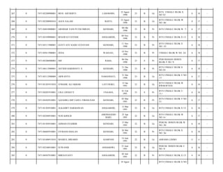 LASOSODO,

23 Agust
1990

23

B

Lk

BTN. UNHALU BLOK X.
NO 32/

6

18

-

BAITO,

23 Agust
1990

23

B

Lk

BTN UNHALU BLOK W
NO. 06/

8

17

-

KENDARI,

08 Okt
1990

23

B

Pr

BTN UNHALU BLOK W. 7/

6

17

-

ANGGABERI,

09 Nov
1990

23

B

Pr

BTN UNHALU BLOK X 13/

6

18

-

GUSTI AYU KADE ULPAYANI

KENDARI,

11 Nov
1990

23

B

Pr

BTN UNHALU BLOK X
NO. 33/

6

18

-

7471105811900001

ZENA

WAJO-GU,

18 Nov
1990

23

B

Pr

UNHALU BLOK W NO. 24/

6

18

-

0

7471105206900003

SRI

RAHA,

06 Des
1990

23

S

Pr

PERUMAHAN DOSEN
BLOK Y NO. 9/

6

17

-

274

0

7471106112900001

ASTRID HARDIANTI. S

KENDARI,

21 Des
1990

23

B

Pr

BTN UNHALU BLOK X
NO.34/

6

18

-

275

0

7471103112900009

ARWANTO

PAMANDATI,

31 Des
1990

23

B

Lk

BTN UNHALU BLOK V NO
17/

6

17

-

276

0

7471101201915010

JUMADIL ALI AKBAR

LATUNGKU,

12 Jan
1991

23

B

Lk

BTN UNHALU BLOK W
RW06/RT016/

8

16

-

277

0

7471104201910001

LISA LISNIATY

UNAAHA,

01 Feb
1991

23

S

Pr

BTN UNHALU BLOK U.
11-/

6

16

-

278

0

7471104305910001

AZZAHRA MIFTAHUL FIRDAUSAH

KENDARI,

05 Mar
1991

23

B

Pr

BTN UNHALU BLOK V NO
21/

6

17

-

279

0

7471101303910001

ALKADRY DARMAWAN

ANGGABERI,

13 Mar
1991

23

B

Lk

BTN UNHALU BLOK X 13/

6

18

-

280

0

7471102504910001

NUR KHOLIS

AMONGGEDO
BARU

25 Apr
1991

22

B

Lk

BTN UNHALU BLOK W
NO. 6-/

6

17

-

281

0

7471101505910001

AHMAD SYAHRIR

KENDARI,

15 Mei
1991

22

B

Lk

PERUM. DOSEN BLOK W
NO. 20/

6

18

-

282

0

7471106605910001

FITRIANI DASLAN

KENDARI,

26 Mei
1991

22

B

Pr

BTN UNHALU BLOK X
NO. 26/

6

18

-

283

0

7471101406915010

MASRUL BIRARIO

KAMPANI

14 Juni
1991

22

B

Lk

ASRAMA LINDO/

11

4

-

284

0

7471102106910001

SUWANDI

ANDADOWI,

21 Juni
1991

22

B

Lk

PERUM. DOSEN BLOK U
NO. 9/

6

16

-

285

0

7471104507910001

MIRNAYANTI

ANGGABERI,

05 Juli
1991

22

B

Pr

BTN UNHALU BLOK X 13/

6

18

-

267

0

7471102308900001

MUH. ADI BERTI

268

0

7471102308905010

AGUS SALAM

269

0

7471104810900001

ARSIDAR YANI PUTRI IMRAN

270

0

7471105109900001

IRNAWATI EFENDI

271

0

7471105111900001

272

0

273

10 Agust

BTN UNHALU BLOK X NO

 