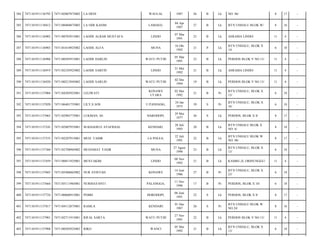 384

7471101911136792

7471102007875002

LA DENI

WAULAI,

1987

26

B

Lk

NO. 06/

8

17

-

385

7471101911136812

7471100404875003

LA ODE KASIM

LAMAEO,

04 Apr
1987

27

B

Lk

BTN UNHALU BLOK W/

8

16

-

386

7471101911136902

7471100703915001

LAODE ALBAR MUSTAFA

LINDO

07 Mar
1991

23

B

Lk

ASRAMA LINDO/

11

4

-

387

7471101911136903

7471101610925002

LAODE ALFA

MUNA

16 Okt
1992

21

P

Lk

BTN UNHALU, BLOK X
14/

6

18

-

388

7471101911136906

7471100503915001

LAODE DARLIN

WATU PUTIH

05 Mar
1991

23

B

Lk

PERDOS BLOK V NO 13/

11

4

-

389

7471101911136919

7471102105925002

LAODE SARFIN

LINDO

21 Mei
1992

21

B

Lk

ASRAMA LINDO/

11

4

-

390

7471101911136920

7471100212945002

LAODE SARLIN

WATU PUTIH

02 Des
1994

19

B

Lk

PERDOS BLOK V NO 13/

11

4

-

391

7471101911137004

7471104205925001

LELIWATI

KONAWE
UTARA

02 Mei
1992

21

B

Pr

BTN UNHALU, BLOK X
13/

6

18

-

392

7471101911137020

7471106401755001

LILY,S.SOS

U.PANDANG,

24 Jan
1975

39

S

Pr

BTN UNHALU, BLOK X
16/

6

18

-

393

7471101911137065

7471102905775001

LUKMAN, SE

HARODOPI,

29 Mei
1977

36

S

Lk

PERDOS, BLOK X 8/

8

17

-

394

7471101911137243

7471102807935001

M.KHAERUL SYAFRIJAL

KENDARI,

28 Juli
1993

20

B

Lk

BTN UNHALU BLOK X
NO. 6/

8

18

-

395

7471101911137333

7471102207915001

MUH. TAHIR

LA POLEA,

22 Juli
1991

22

B

Lk

BTN UNHALU BLOK W
NO. 06/

8

17

-

396

7471101911137360

7471102708905002

MUHAMAT YASIR

MUNA

27 Agust
1990

23

B

Lk

BTN UNHALU, BLOK X
13/

6

18

-

397

7471101911137459

7471100811925001

MUSTAKIM

LINDO

08 Nov
1992

21

B

Lk

KAMBU,JL.ORINUNGGU/

11

4

-

398

7471101911137605

7471105406865002

NUR AYISYAH

KONAWE

14 Juni
1986

27

B

Pr

BTN UNHALU, BLOK X
23/

6

18

-

399

7471101911137664

7471105111965001

NURMAYANTI

PALANGGA,

11 Nov
1996

17

B

Pr

PERDOS, BLOK X 10/

6

18

-

400

7471101911137724

7471100606915001

PEBRI

HORODOPI,

06 Juni
1991

22

S

Lk

PERDOS, BLOK X 8/

8

17

-

401

7471101911137817

7471104112875001

RAMLA

KENDARI

01 Des
1987

26

S

Pr

BTN UNHALU BLOK W
NO.24/

8

16

-

402

7471101911137901

7471102711915001

RIFAL SARTA

WATU PUTIH

27 Nov
1991

22

B

Lk

PERDOS BLOK V NO 13/

11

4

-

403

7471101911137908

7471100505925003

RIKO

WANCI

05 Mei
1992

21

B

Lk

BTN UNHALU, BLOK X
13/

6

18

-

 