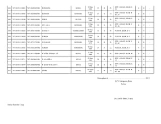 KOSEL

29 Mar
1989

25

B

Pr

BTN UNHALU, BLOK X
23/

6

18

-

KENDARI,

25 Juni
1986

27

S

Lk

BTN UNHALU BLOK W
NO.24/

8

16

-

BUTON

22 Jan
1988

26

B

Pr

BTN UNHALU, BLOK X
21/

6

18

-

SITI JARA

KENDARI,

13 Des
1984

29

S

Pr

BTN UNHALU BLOK V
NO.20/

8

17

-

7471104411805001

SUHARTI

SAMBILAMBO

04 Nov
1980

33

S

Pr

PERDOS, BLOK X 8/

8

17

-

7471101911138439

7471106402865001

SUKMA

HORODOPI

24 Feb
1986

28

P

Pr

PERDOS, BLOK X 8/

8

17

-

410

7471101911138474

7471107112795001

SUNARSIH

KENDARI,

31 Des
1979

34

B

Pr

BTN UNHALU BLOK V
NO.40/

8

16

-

411

7471101911138503

7471100612895002

SURLIN

HORODOPI,

06 Des
1989

24

S

Lk

PERDOS, BLOK X 8/

8

17

-

412

7471101911138695

7471107112665001

WA ODE SAIDA,S.TP

MUNA,

31 Des
1966

47

S

Pr

BTN UNHALU BLOK W/

8

16

-

413

7471101911138711

7471104206895001

WA SAMIRA

MUNA

02 Juni
1989

24

B

Pr

BTN UNHALU, BLOK X
17/

6

18

-

414

7471101911138759

7471105502905002

WAODE NURLIANTI

MUNA

15 Feb
1990

24

S

Pr

BTN UNHALU, BLOK X
14/

6

18

-

415

7471102607110001

7471101808920003

SAFRI

SINJAI,

18 Agust
1992

21

B

Lk

BTN UNHALU BLOK W
NO. 06/

8

17

-

404

7471101911138001

7471106903895001

ROSDIANA

405

7471101911138045

7471102506865001

RUSMAN

406

7471101911138190

7471106201885001

SARNI

407

7471101911138282

7471105312845001

408

7471101911138425

409

Ditetapkan di.........................., ................................................. 2013
KPU Kabupaten/Kota
Ketua

(HAYANI IMBU, S.Sos)
Daftar Pemilih T etap

 