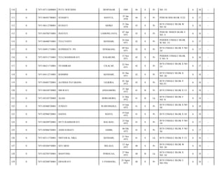 110

0

7471107112690005

PUTU WISTRINI

DENPASAR

1969

44

S

Pr

NO. 33/

6

18

-

111

0

7471106501700001

SUHARTI

BANTUL,

25 Jan
1970

44

S

Pr

PERUM DOS BLOK V/22/

6

17

-

112

0

7471106112700001

RUSIATI

KIOKO

21 Des
1970

43

S

Pr

BTN UNHALU BLOK W
NO 18/

6

18

-

113

0

7471104704710001

INAYATI

LAMONG JAYA,

07 Apr
1971

43

S

Pr

PERUM. DOSEN BLOK U
NO. 5/

6

16

-

114

0

7471106406710001

YULI YANTI

KENDARI,

24 Juni
1971

42

S

Pr

PERDOS UNHALU BLOK
W NO. 15/

6

17

-

115

0

7471104911710001

SUPRIHATY. PN

SENGKANG,

09 Nov
1971

42

S

Pr

BTN UNHALU BLOK V NO
24/

6

17

-

116

0

7471105511710001

YULI MAHDIAWATI

SUKABUMI,

15 Nov
1971

42

S

Pr

PERDOS UNHALU BLOK
V NO. 9/

6

16

-

117

0

7471106211710001

NYAMIRAH

CILACAP,

22 Nov
1971

42

S

Pr

BTN UNHALU BLOK X NO
33/

6

17

-

118

0

7471104112710001

ROSMINI

KENDARI,

01 Des
1971

42

S

Pr

BTN UNHALU BLOK X
NO. 26/

6

18

-

119

0

7471104401720001

ALFRIDA PATABANG

LILIKIRA,

01 Apr
1972

42

S

Pr

BTN UNHALU BLOK V
NO.35/

6

16

-

120

0

7471106104720002

MILWATI

ANGGABERI,

21 Apr
1972

41

B

Pr

BTN UNHALU BLOK X 13/

6

18

-

121

0

7471102105720002

ALIAS

BORO-BORO,

21 Mei
1972

41

B

Lk

BTN UNHALU BLOK U
NO. 8/

8

18

-

122

0

7471105406720001

JUNIATI

WAWONGOLE,

14 Juni
1972

41

S

Pr

BTN UNHALU BLOK X NO
30/

8

18

-

123

0

7471105906720001

HASNA

BAITO,

19 Juni
1972

41

S

Pr

BTN UNHALU BLOK X 10/

6

18

-

124

0

7471106309720001

SITTI RAHMAWATI

BAU-BAU,

23 Sep
1972

41

S

Pr

BTN UNHALU BLOK V NO
19/

6

17

-

125

0

7471105006720001

ANDI SURIATI

JAMBI,

06 Okt
1972

41

S

Pr

BTN UNHALU BLOK V NO
36/

6

17

-

126

0

7471102111720001

NISYAWAL NIKA

KENDARI,

21 Nov
1972

41

S

Lk

BTN UNHALU BLOK V.13/

6

16

-

127

0

7471105204730001

SITI ARNI

BELALO,

12 Apr
1973

40

S

Pr

BTN UNHALU BLOK W
NO. 26/

6

18

-

128

0

7471102705730001

MANTONG

POMALAA,

27 Mei
1973

40

B

Lk

BTN UNHALU BLOK X
NO. 34/

6

18

-

129

0

7471102508730001

ERNAWATI

U.PANDANG,

25 Agust
1973

40

S

Pr

BTN UNHALU BLOK U
NO.19A/

6

16

-

 