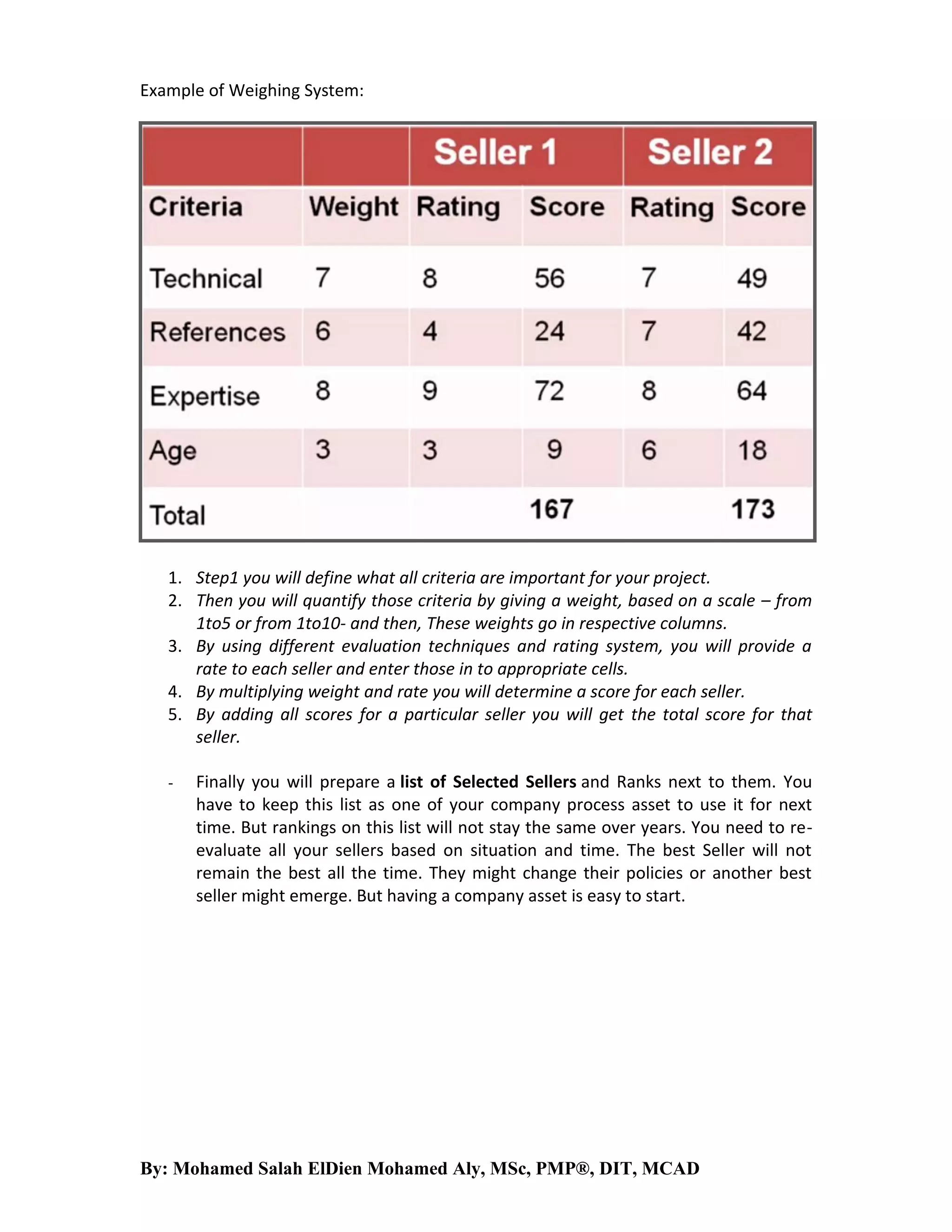 Example of Weighing System:

1. Step1 you will define what all criteria are important for your project.
2. Then you will quantify those criteria by giving a weight, based on a scale – from
1to5 or from 1to10- and then, These weights go in respective columns.
3. By using different evaluation techniques and rating system, you will provide a
rate to each seller and enter those in to appropriate cells.
4. By multiplying weight and rate you will determine a score for each seller.
5. By adding all scores for a particular seller you will get the total score for that
seller.
-

Finally you will prepare a list of Selected Sellers and Ranks next to them. You
have to keep this list as one of your company process asset to use it for next
time. But rankings on this list will not stay the same over years. You need to reevaluate all your sellers based on situation and time. The best Seller will not
remain the best all the time. They might change their policies or another best
seller might emerge. But having a company asset is easy to start.

By: Mohamed Salah ElDien Mohamed Aly, MSc, PMP®, DIT, MCAD

 