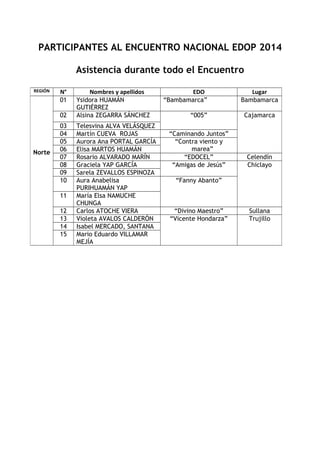 PARTICIPANTES AL ENCUENTRO NACIONAL EDOP 2014
Asistencia durante todo el Encuentro
REGIÓN

N°
01
02

Norte

03
04
05
06
07
08
09
10
11
12
13
14
15

Nombres y apellidos
Ysidora HUAMÁN
GUTIÉRREZ
Alsina ZEGARRA SÁNCHEZ
Telesvina ALVA VELÁSQUEZ
Martín CUEVA ROJAS
Aurora Ana PORTAL GARCÍA
Elisa MARTOS HUAMÁN
Rosario ALVARADO MARÍN
Graciela YAP GARCÍA
Sarela ZEVALLOS ESPINOZA
Aura Anabelisa
PURIHUAMÁN YAP
María Elsa NAMUCHE
CHUNGA
Carlos ATOCHE VIERA
Violeta AVALOS CALDERÓN
Isabel MERCADO, SANTANA
Mario Eduardo VILLAMAR
MEJÍA

EDO
“Bambamarca”

Lugar
Bambamarca

“005”

Cajamarca

“Caminando Juntos”
“Contra viento y
marea”
“EDOCEL”
“Amigas de Jesús”

Celendín
Chiclayo

“Fanny Abanto”

“Divino Maestro”
“Vicente Hondarza”

Sullana
Trujillo

 