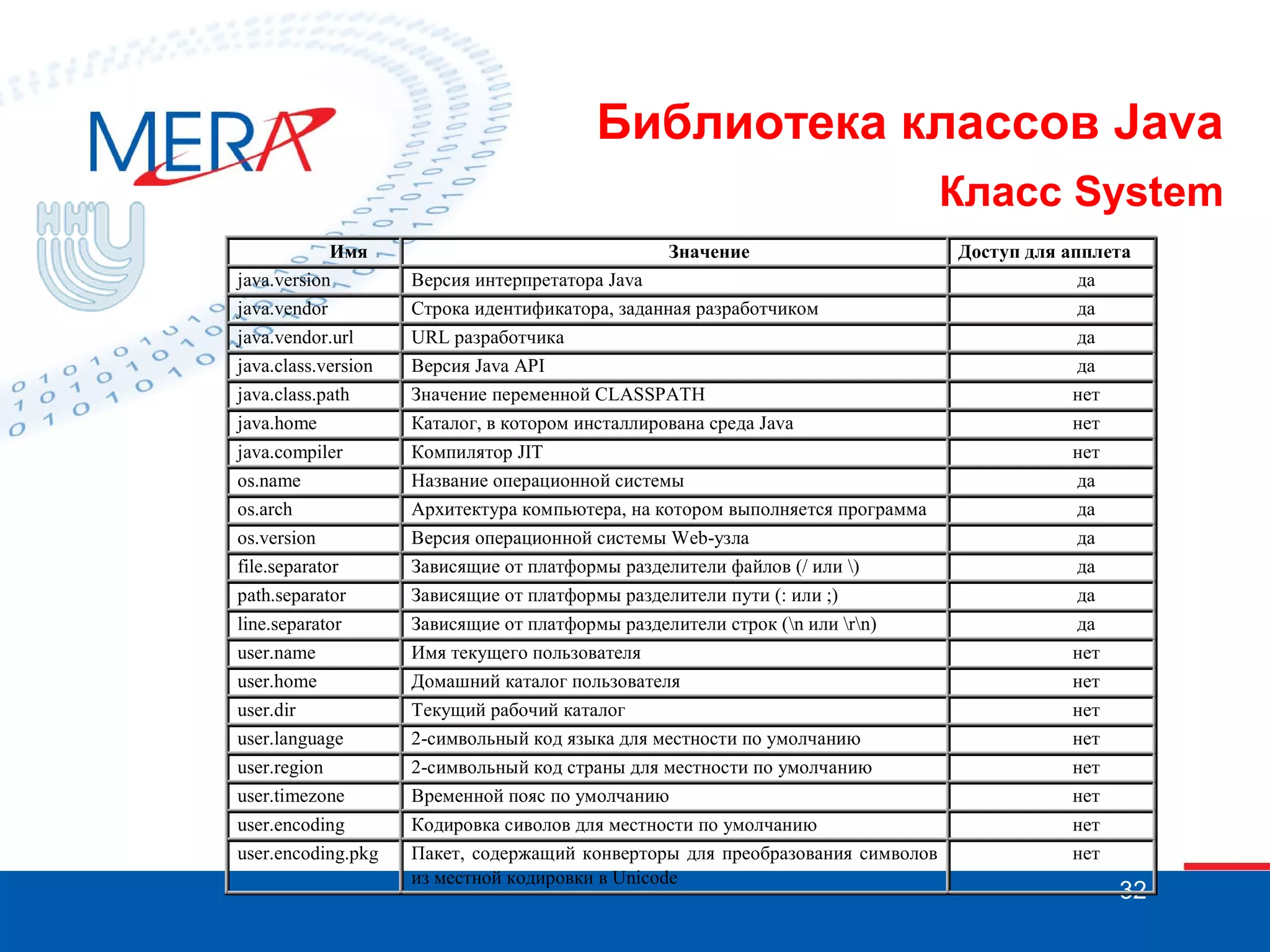 Библиотека классов Java Класс System Имя java.version java.vendor java.vendor.url java.class.version java.class.path java.home Значение Доступ для апплета да да да да нет нет Версия интерпретатора Java Строка идентификатора, заданная разработчиком URL разработчика Версия Java API Значение переменной CLASSPATH Каталог, в котором инсталлирована среда Java java.compiler os.name os.arch os.version file.separator path.separator line.separator user.name user.home user.dir user.language user.region user.timezone Компилятор JIT Название операционной системы Архитектура компьютера, на котором выполняется программа Версия операционной системы Web-узла Зависящие от платформы разделители файлов (/ или ) Зависящие от платформы разделители пути (: или ;) Зависящие от платформы разделители строк (n или rn) Имя текущего пользователя Домашний каталог пользователя Текущий рабочий каталог 2-символьный код языка для местности по умолчанию 2-символьный код страны для местности по умолчанию Временной пояс по умолчанию нет да да да да да да нет нет нет нет нет нет user.encoding user.encoding.pkg Кодировка сиволов для местности по умолчанию Пакет, содержащий конверторы для преобразования символов из местной кодировки в Unicode нет нет 32 