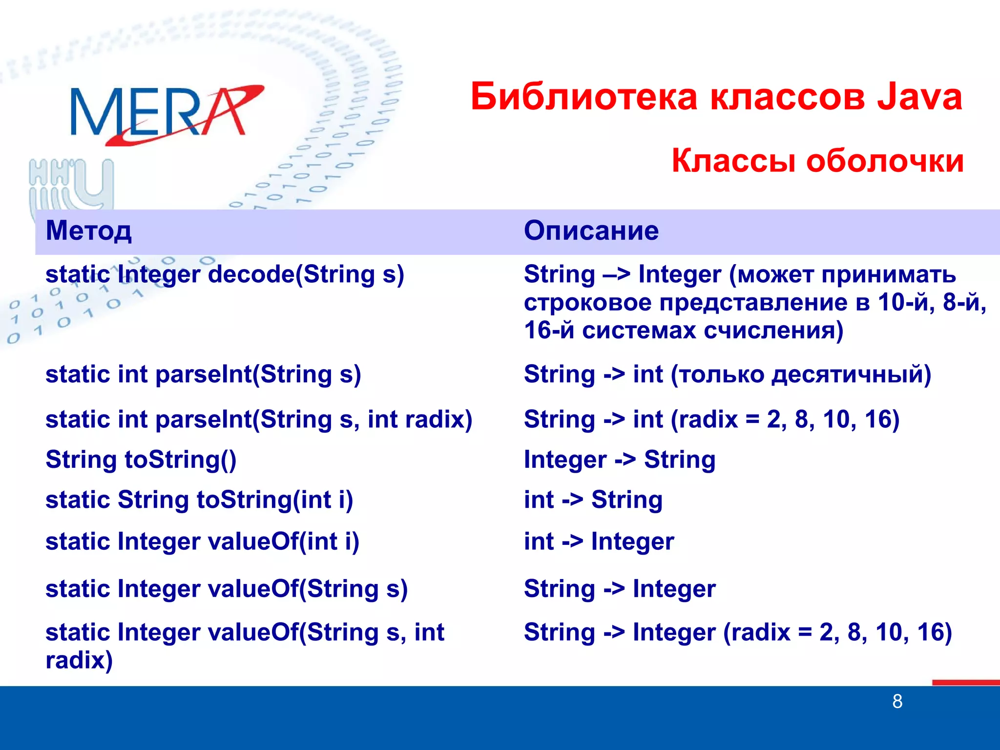 Библиотека классов Java Классы оболочки Метод Описание static Integer decode(String s) String –> Integer (может принимать строковое представление в 10-й, 8-й, 16-й системах счисления) static int parseInt(String s) String -> int (только десятичный) static int parseInt(String s, int radix) String -> int (radix = 2, 8, 10, 16) String toString() Integer -> String static String toString(int i) int -> String static Integer valueOf(int i) int -> Integer static Integer valueOf(String s) String -> Integer static Integer valueOf(String s, int radix) String -> Integer (radix = 2, 8, 10, 16) 8 