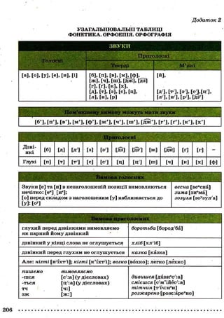 Додаток

2

УЗАГАЛЬНЮВАЛЬНІ ТАБЛИЦІ
ФОНЕТИКА. ОРФОЕПІЯ. ОРФОГРАФІЯ
ЗВУКИ
Приголосні

.

г

Голосні

-

Тверді

[а], [о], [у], [е], [и], [і]

М'які
[Й],

[б], [п], [в], [м]ЦФ].
[ ж ] , [ч], [ ш ] , [ д ж ] , [дз]
W , М , [К], [X],
[д]. М . [3], [с], [Ц],
[л], [н], [ р ]

[дч, [ т а [ з а [ с а [ ц / ] ,
[л/], [н/], [р/], [£§']

[ б ' ] , [ п ' ] , [ В ' ] , [ м ' ] , [ ф ' ] , [ ж ' ] , [ ч ' ] , [ ш ' ] , [ д ж ' ] , [ г ' ] , [ґ>], [ * ' ] , [ X ' ]
Приголосні

й-;:;-/ ЙЩЙЭД

Дзвінкі

[б]

[д]

Ед ]

[3]

[за

[да]

[дз 7 ]

[ж]

Глухі

[п]

[т]

[Т ; ]

[С]

[С]

[Д]

[дЧ

[ш]

М

М

[г]

[К]

[ДОК]

[X]

-

[ф]

Вимова голосних
З в у к и [е] та [ и ] в ненаголошеній п о з и ц і ї в и м о в л я ю т ь с я
н е ч і т к о : [е н ] [и е ];
[ о ] перед складом з н а г о л о ш е н и м [ у ] н а б л и ж а є т ь с я до
[У]: [о у ]

весна [ве и сна]
зима [зи е ма]
зозуля [зо у зул / а]

Вимова приголосних
г л у х и й перед д з в і н к и м и в и м о в л я є м о
я к парний й о м у дзвінкий

боротьба [бород х ба]

д з в і н к и й у кінці слова не о г л у ш у є т ь с я

хліб [ х л ' і б ]

д з в і н к и й перед г л у х и м не о г л у ш у є т ь с я

казка[казка]

А л е : нігті [ н ' і х т ' і ] ; кігті [ к ' і х т ' і ] ; вогко в о х к о ] ; легко [ л е х к о ]
пишемо
-шся
-ться
тч
зж
206

вимовляємо
[с 7 :а] (у д і є с л о в а х )
[ д ^ а ] (у д і є с л о в а х )
[ч:]
[жі ]

дивишся [дйви'с^а]
смієшся [ с / м ' і й е с / : а ]
тітчин [т / іч:и°н]
розжарено [ р о ж : а р е и н о ]

 