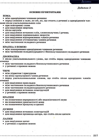 щ

Додатки
Додаток

З

ОСНОВНІ П У Н К Т О Г Р А М И
КОМА

• м і ж о д н о р і д н и м и ч л е н а м и речення
• перед с л о в а м и а саме, як-от, як, щ о СТОЯТЬ у реченні З о д н о р і д н и м и члеі а м и п і с л я у з а г а л ь н ю в а л ь н и х слів
• п р и повторенні слова
• д л я виділення звертань
• після вигуків
• для виділення в с т а в н и х с л і в , с л о в о с п о л у ч е н ь і речень
• для виділення п о р і в н я л ь н и х з в о р о т і в
• д л я виділення в і д о к р е м л е н и х членів речення
• д л я виділення у т о ч н ю ю ч и х членів речення
• м і ж ч а с т и н а м и с к л а д н о г о речення
КРАПКА З КОМОЮ

• м і ж п о ш и р е н и м и о д н о р і д н и м и ч л е н а м и речення
• м і ж частинами складносурядного і безсполу ЧНИКОВОІО складного речення
ДВОКРАПКА

• п і с л я у з а г а л ь н ю в а л ь н о г о слова, щ о с т о ї т ь перед о д н о р і д н и м и членами
>ечення
• м і ж ч а с т и н а м и с к л а д н о г о б е з с п о л у ч н и к о в о г о речення
• у реченні з п р я м о ю м о в о ю
ТИРЕ

• м і ж підметом і присудком
• на м і с ц і п р о п у щ е н о г о члена речення
• перед у з а г а л ы п о в а л ы ш м с л о в о м , щ о стоїть після о д н о р і д н и х членів
>ечення
• д л я виділення п р и к л а д о к
• м і ж ч а с т и н а м и с к л а д н о г о б е з с п о л у ч н и к о в о г о речення
• м і ж ч а с т и н а м и с к л а д н о с у р я д н о г о речення
• для виділення в с т а в н и х к о н с т р у к ц і й
• у реченні з п р я м о ю м о в о ю
і
КРАПКИ

• на позначення перерваності або недокінченості мови
• на позначення у р и в ч а с т о с т і м о в и
• на позначення п р о п у с к у в цитаті
ДУЖКИ

• д л я виділення в с т а в н и х к о н с т р у к ц і й
• для виділення п р і з в и щ а автора, щ о стоїть п і с л я цитати
ЛАПКИ

• для виділення ц и т а т
• у реченні з п р я м о ю м о в о ю

217

 