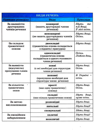 ВИДИ РЕЧЕНЬ

Принцип розподілу

. Види

Приклади

поширені

Ідуть
теплі дощі.
У лісі осінь.

непоширені

За наявністю
другорядних
членів речення

Ідуть дощі.
Осінь.

(мають другорядні члени
речення)
(не мають другорядних членів
речення)

За складом
граматичної
основи

двоскладні

односкладні
(граматична основа
складається з одного головного
члена речення)
За наявністю
(відсутністю)
пропущених членів
речення

повні
(є всі необхідні для структури
члени речення)

неповні
(пропущено необхідні для
структури члени речення)

За кількістю
граматичних
основ

Ідуть

дощі.

(граматична основа складається
з підмета і присудка)

прості
(має одну граматичну |
основу)

складні
(має кілька граматичних основ)

Осінь.
Люблю дощ.

Ідуть дощі.
Осінь.
В Україні осінь.
Ідуть дощі.
Осінь.
Ідуть дощі,
гуляє осінь.

За емоційним
забарвленням

розповідні

Ідуть дощі.

питальні

Ідуть дощі?

спонукальні

За метою
висловлювання

Ідіть, дощі.

окличні

Ідуть дощі!

не окличні

Ідуть дощі.

 