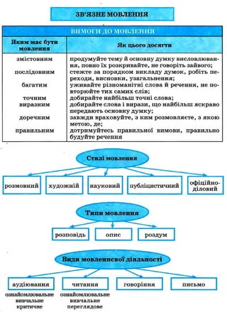 ЗВ'ЯЗНЕ М О В Л Е Н Н Я

ВИМОГИ ДО МОВЛЕННЯ
Яким має бути
мовлення
змістовним
послідовним
багатим
точним
виразним
доречним
правильним

вивчальне
критичне

Як цього досягти
продумуйте тему й основну думку висловлювання, повно їх розкривайте, не говоріть зайвого;
стежте за порядком викладу думок, робіть переходи, висновки, узагальнення;
уживайте різноманітні слова й речення, не повторюйте тих самих слів;
добирайте найбільш точні слова;
добирайте слова і вирази, що найбільш яскраво
передають основну думку;
завжди враховуйте, з ким розмовляєте, з якою
метою, де;
дотримуйтесь правильної вимови, правильно
будуйте речення

вивчальне
переглядове

 