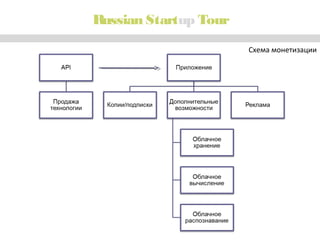 Russian Startup Tour
Схема монетизации

 