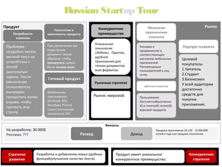 Russian Startup Tour
Продукт
Потребности
клиентов

Проблема :
неудобно читать
мелкий текст на
устройствах с
малой
диагональю
экрана. После
увеличения
пользователь
вынужден
прокрутить влево
вправо, чтобы
прочесть всю
строку.

На разработку: 30 000$
Реклама: ???

Технологии и
компоненты продукта

Уникальная
технология
«Reflow». Простое,
удобное
приложения для
чтения документов
всех форматов.

При увеличении мы
перестроим
документ таким
образом, чтобы
прокрутить нужно
было только вниз.

Готовый продукт
Мобильное
приложение.
(Android, IOS,
Windows Phone)
Самостоятельная
технология API.

Реклама и
продвижение в
соответствующих
магазинах мобильных
приложений.
Рекомендации
пользователей в соц.
сетях.

Рыночная стратегия

Рынок: мировой.

Действия клиентов

Пользование
бесплатной(усеченно
й) и платной( полной)
версией продукта.

Рынок

Портрет клиента
Целевой
покупатель:
1.Читатель
2.Студент
3.Бизнесмен
У всей аудитории
достаточно
средств для
покупки
приложения.

Финансы

Расход

Разработка
Стратегия
Business Model и добавление новых удобных
функций(улучшение качества текста).

развития

Механизм
привлечения
клиентов

Конкурентное
преимущество

Доход

Продажа приложения 2$-12$ (2 000 000
копий в год) или продажа технологии.

Продукт имеет уникальное
конкурентное преимущество.

Конкурентная
стратегия

 