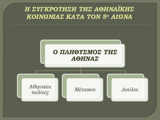 Ο ΠΛΗΘΤ΢ΜΟ΢ ΣΗ΢
ΑΘΗΝΑ΢
Αθηναίοι
πολίτες
Μέτοικοι Δούλοι
 