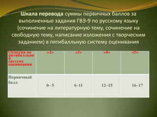 Шкала перевода суммы первичных баллов за
выполненные задания ГВЭ-9 по русскому языку
(сочинение на литературную тему, сочинение на
свободную тему, написание изложения с творческим
заданием) в пятибалльную систему оценивания
Отметка по
пятибалльно
й
системе
оценивания
«2» «3» «4» «5»
Первичный
балл
0– 5 6–11 12–15 16–17
 