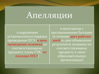 Апелляции
о нарушении
установленного порядка
проведения ОГЭ (в день
проведения экзамена по
соответствующему
предмету члену ГЭК, не
покидая ППЭ)
о несогласии с
выставленными баллами
(в течение двух рабочих
дней со дня объявления
результатов экзамена по
соответствующему
предмету в свою
образовательную
организацию)
 
