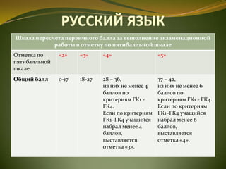 РУССКИЙ ЯЗЫК
Шкала пересчета первичного балла за выполнение экзаменационной
работы в отметку по пятибалльной шкале
Отметка по
пятибалльной
шкале
«2» «3» «4» «5»
Общий балл 0-17 18-27 28 – 36,
из них не менее 4
баллов по
критериям ГК1 -
ГК4.
Если по критериям
ГК1–ГК4 учащийся
набрал менее 4
баллов,
выставляется
отметка «3».
37 – 42,
из них не менее 6
баллов по
критериям ГК1 - ГК4.
Если по критериям
ГК1–ГК4 учащийся
набрал менее 6
баллов,
выставляется
отметка «4».
 