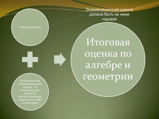 Годовая отметка
Положительная
экзаменационная
оценка по
пятибалльной
шкале по
соответствующим
разделам (алгебра
и геометрия)
Итоговая
оценка по
алгебре и
геометрии
Экзаменационная оценка
должна быть не ниже
годовой
 