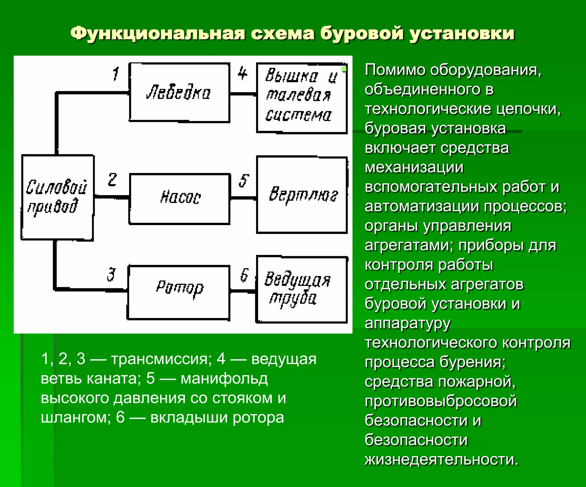 Функциональная схема буровой установки
 Помимо оборудования,
объединенного в
технологические цепочки,
буровая установка
включает средства
механизации
вспомогательных работ и
автоматизации процессов;
органы управления
агрегатами; приборы для
контроля работы
отдельных агрегатов
буровой установки и
аппаратуру
технологического контроля
процесса бурения;
средства пожарной,
противовыбросовой
безопасности и
безопасности
жизнедеятельности.
1, 2, 3 — трансмиссия; 4 — ведущая
ветвь каната; 5 — манифольд
высокого давления со стояком и
шлангом; 6 — вкладыши ротора
 