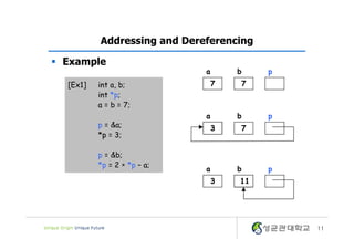 11
Addressing and Dereferencing
[Ex1] int a, b;
int *p;
a = b = 7;
p = &a;
*p = 3;
p = &b;
*p = 2 * *p – a;
pa
7
b
7
p
3
a b
7
pa
3 11
b
§ Example
 