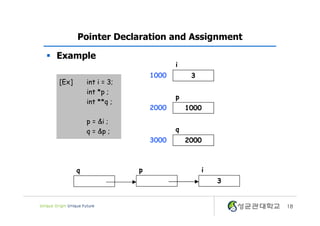 § Example
18
Pointer Declaration and Assignment
[Ex] int i = 3;
int *p ;
int **q ;
p = &i ;
q = &p ;
p i
3
i
31000
p
10002000
q
20003000
q
 