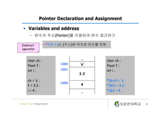 4
Pointer Declaration and Assignment
§ Variables and address
– 변수의 주소(Pointer)를 이용하여 변수 접근하기
char ch ;
float f ;
int i ;
*(&ch) = ‘a’ ;
*(&f) = 3.2 ;
*(&i) = 4 ;
*(주소)는 (주소)에 위치한 변수를 뜻함
…
1000 ‘a’
1001
3.2
1005
4
…
char ch ;
float f ;
int i ;
ch = ‘a’ ;
f = 3.2 ;
i = 4 ;
Indirect
operator
 