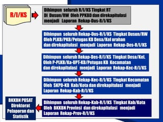 BADAN KOORDINASI
KELUARGA BERENCANA NASIONAL
B
R/I/KS
Dihimpun seluruh R/I/KS Tingkat RT
Di Dusun/RW Oleh PPKBD dan direkapitulasi
menjadi Laporan Rekap-Dus-R/I/KS
Dihimpun seluruh Rekap-Dus-R/I/KS Tingkat Dusun/RW
Oleh PLKB/PKB/PetugasKB Desa/Kel urahan
dan direkapitulasi menjadi Laporan Rekap-Des-R/I/KS
Dihimpun seluruh Rekap-Des-R/I/KS Tingkat Desa/Kel.
Oleh P-PLKB/Ka-UPT-KB/Petugas KB Kecamatan
dan direkapitulasi menjadi Laporan Rekap-Kec-R/I/KS
Dihimpun seluruh Rekap-Kec-R/I/KS Tingkat Kecamatan
Oleh SKPD-KB Kab/Kota dan direkapitulasi menjadi
Laporan Rekap-Kab-R/I/KS
Dihimpun seluruh Rekap-Kab-R/I/KS Tingkat Kab/Kota
Oleh BKKBN Provinsi dan direkapitulasi menjadi
Laporan Rekap-Prov-R/I/KS
BKKBN PUSAT
Direktorat
Pelaporan dan
Statistik
 