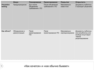 15 «Как хочется» и «как обычно бывает»
Фокус Планирование Проектирование Покрытие Открытость
Prevention
testing
Предупреждение До и после
объявления
требований к ПО
После объявления
требований к ПО
Максимально
известное
Документы публичны
и проходят рецензию
Как обчно? Обнаружение и
демонстрация
После
проектирования
ПО
После
проектирования ПО
Максимально
нерпедсказуемое
Документы публичны
или непубличны или
вообще отсутствуют
+малое
рецензирование
 