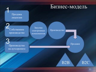 Бизнес-модель
B2B B2C
Продажи
Закупка
электронных
компонентов
11
Продажа
лицензии
1
Собственное
производство
2
Производство
на аутсорсинге
3
Производство
 