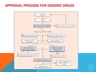 APPROVAL PROCESS FOR GENERIC DRUGS
12
 