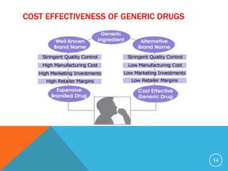 COST EFFECTIVENESS OF GENERIC DRUGS
14
 