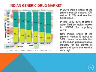 INDIAN GENERIC DRUG MARKET
• U S C E N S U S B U R E A U H E A L T H & N U T R I T I O N ( 2 0 0 5 -
2 0 1 0 )
• In 2010 India’s share of the
generic market is about 30%
out of 71.2% and reached
$100 billion.
• In late 2012 40% of DMF’s
were filled by Indian market
in USFDA for supplying
API’s.
• Now India’s share of the
generic market is about to
35%. Hence the contribution
of the Indian pharmaceutical
industry for the growth of
generic drugs in the world is
very high.
15
 