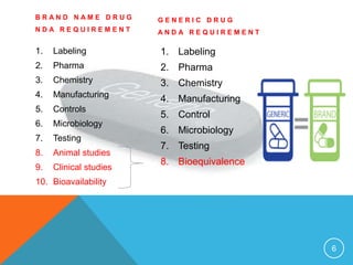 B R A N D N A M E D R U G
N D A R E Q U I R E M E N T
1. Labeling
2. Pharma
3. Chemistry
4. Manufacturing
5. Controls
6. Microbiology
7. Testing
8. Animal studies
9. Clinical studies
10. Bioavailability
G E N E R I C D R U G
A N D A R E Q U I R E M E N T
1. Labeling
2. Pharma
3. Chemistry
4. Manufacturing
5. Control
6. Microbiology
7. Testing
8. Bioequivalence
6
 